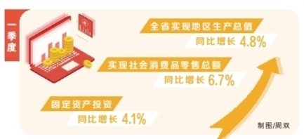 һ���Ⱥ���ʡGDP�_(d��)11938.44�|Ԫ ͬ�����L(zh��ng)4.8%